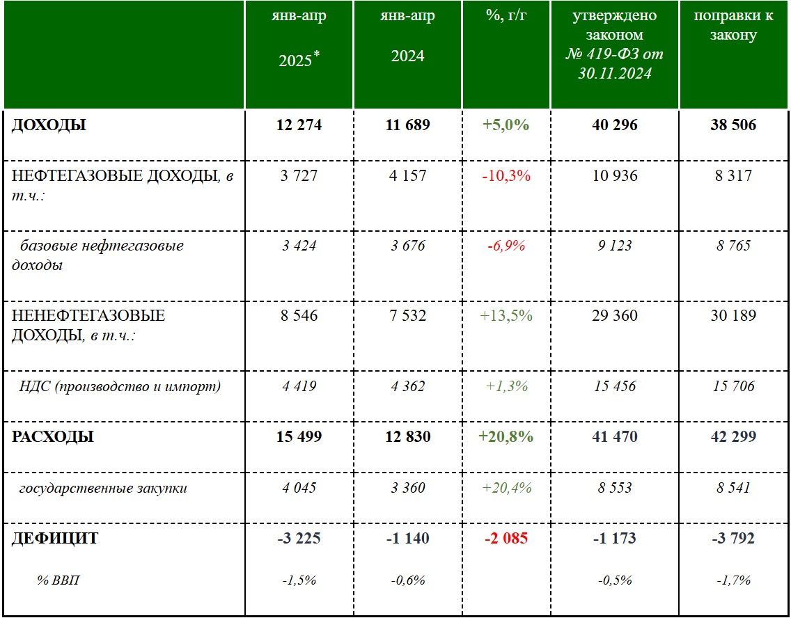 Дефицит бюджета России