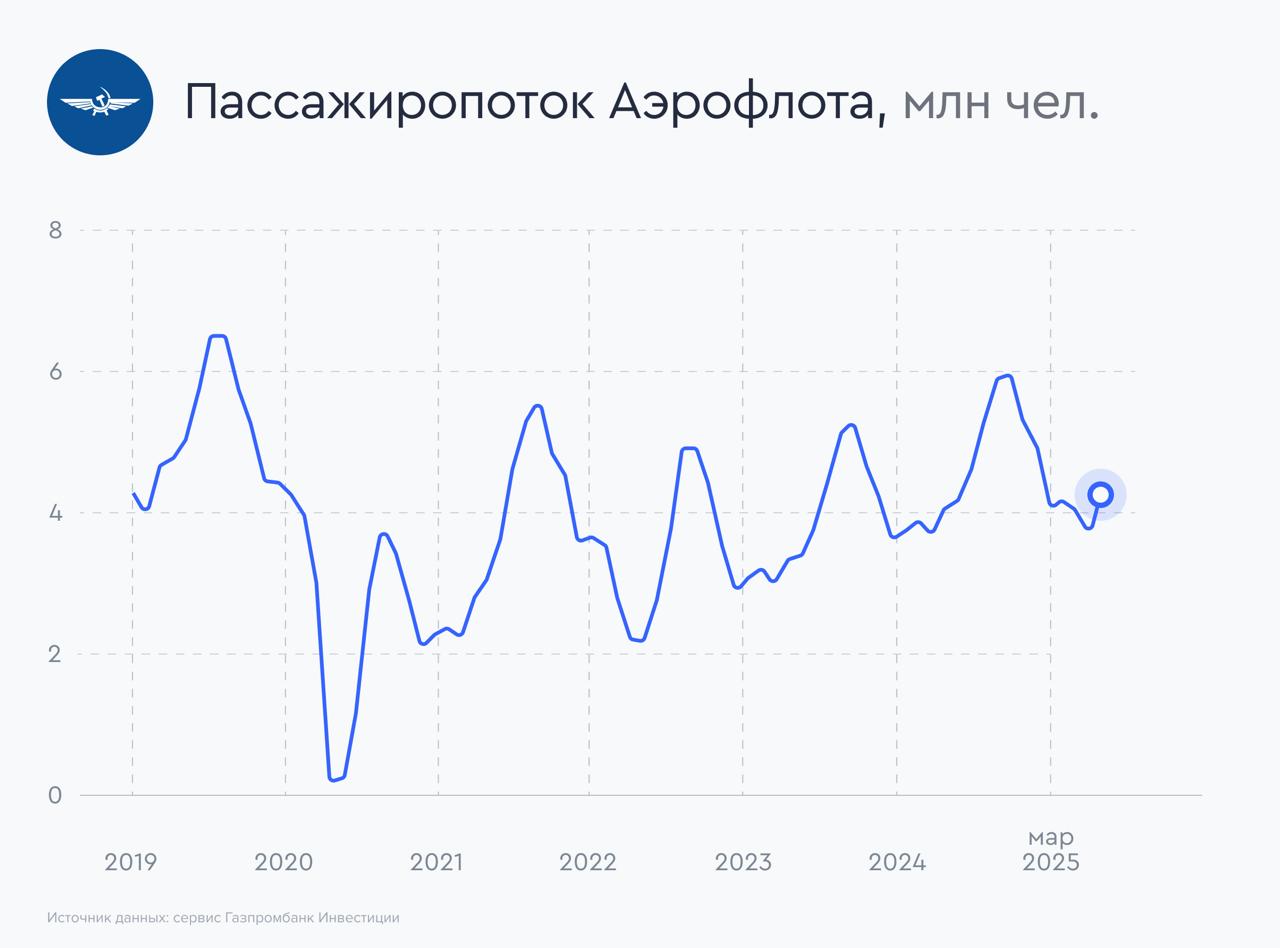Отчётность Аэрофлота