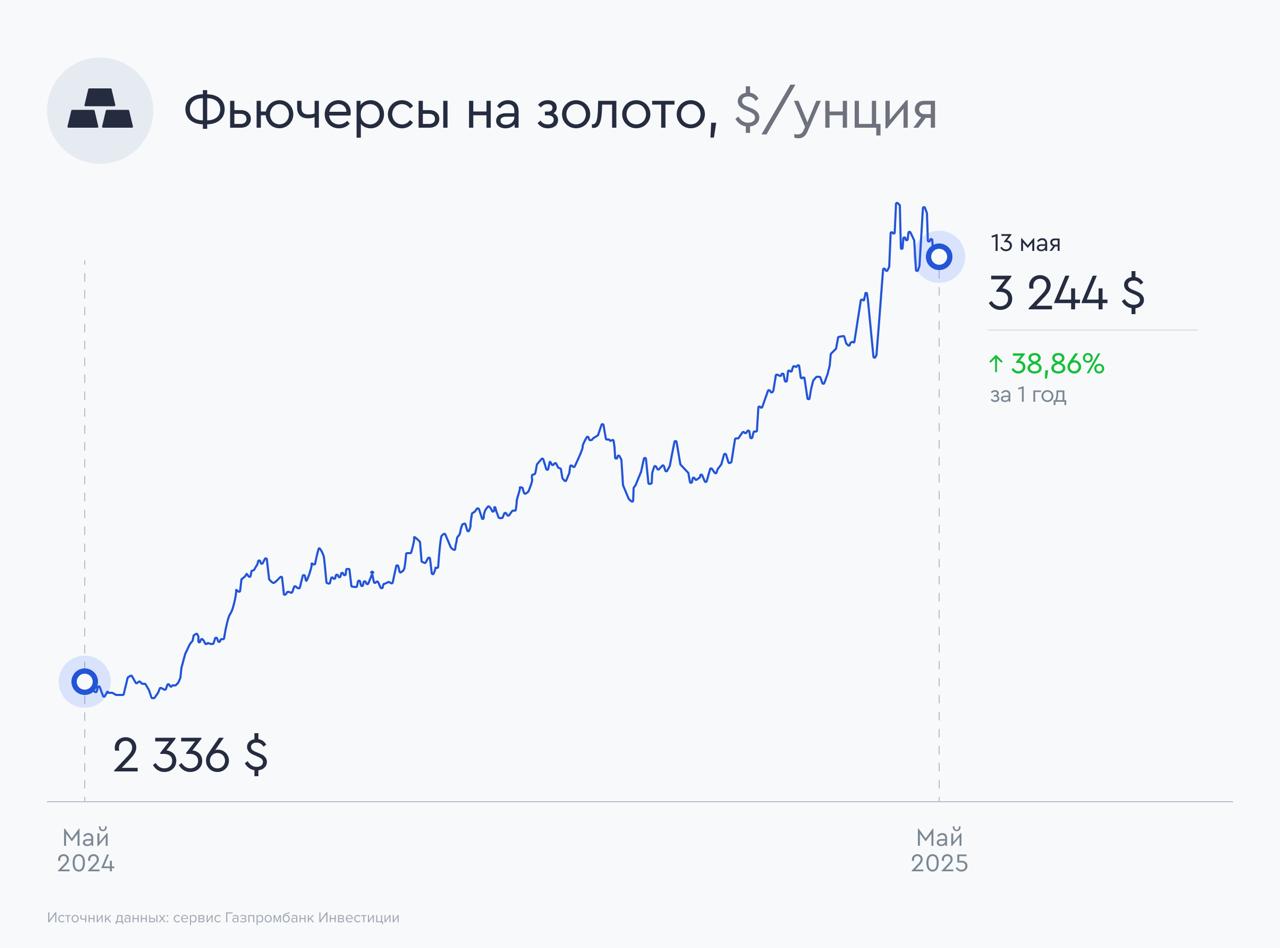 Динамика запасов золота у ETF
