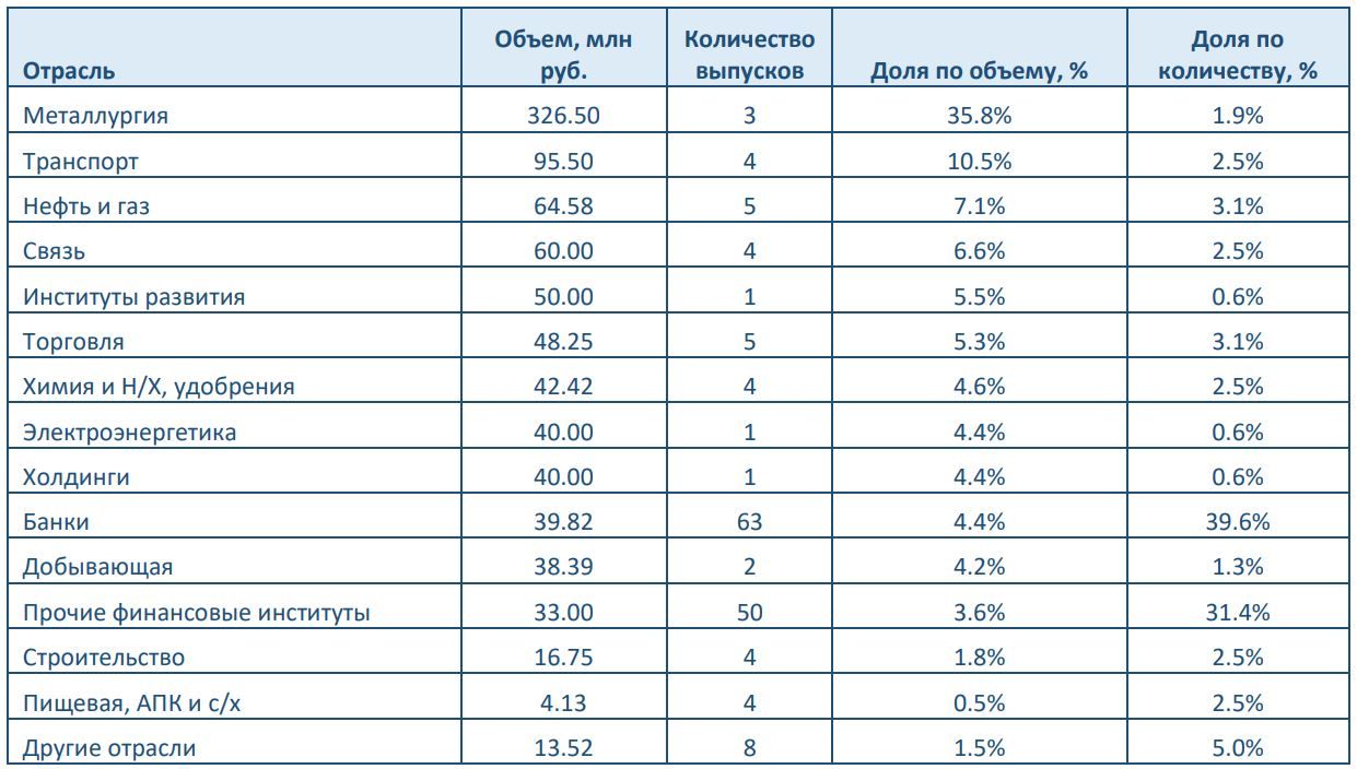 Отраслевая структура первичного рынка облигаций, апрель 2025