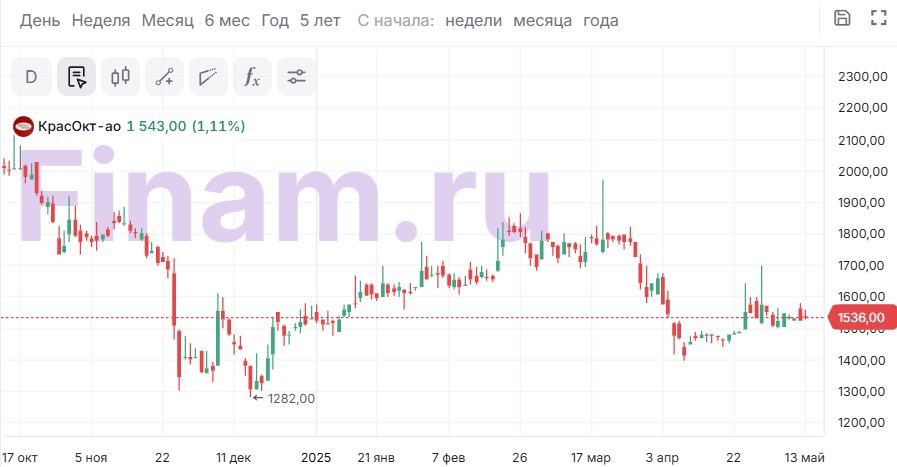 Токсичные акции - как не отравить свой инвестиционный портфель