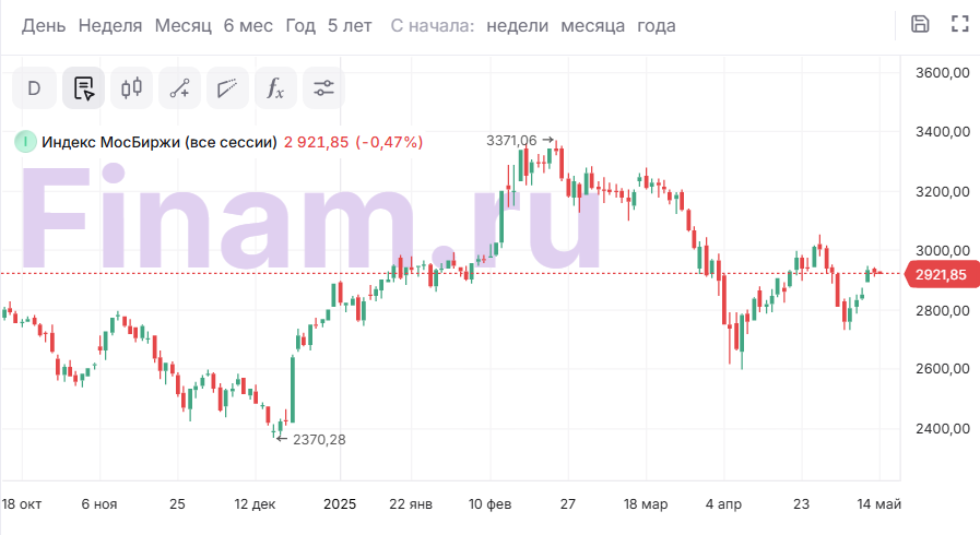 Нефтяные котировки и торги