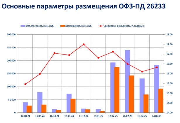 Таблица размещения ОФЗ