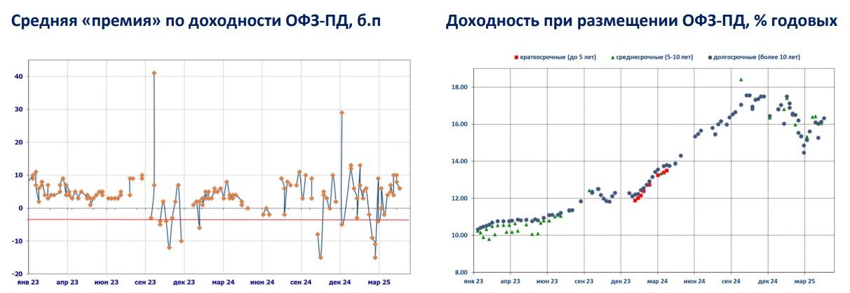 Доли заявок на аукционе ОФЗ