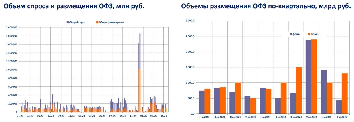 Доходности на вторичном рынке ОФЗ