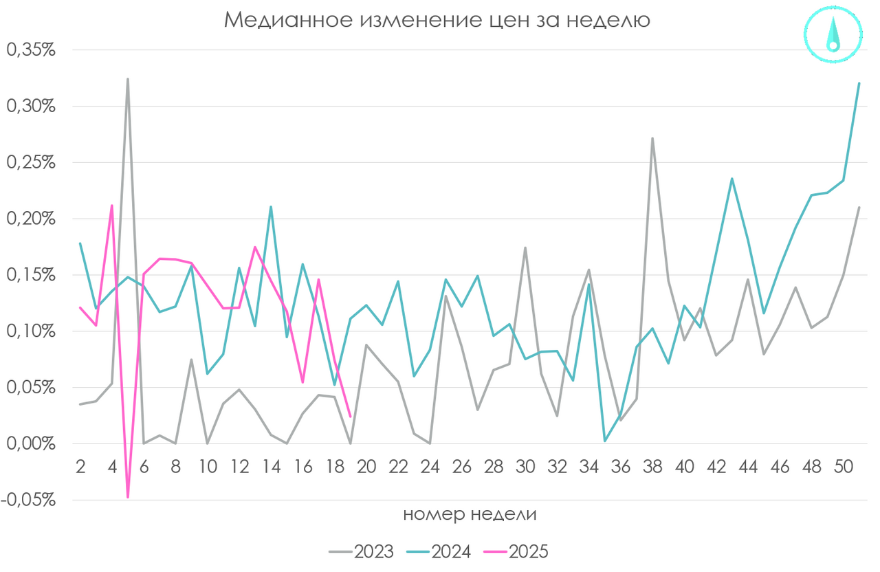 График динамики цены нефти Brent