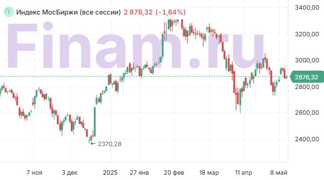 Скрин графика МосБиржи 15 мая 2025