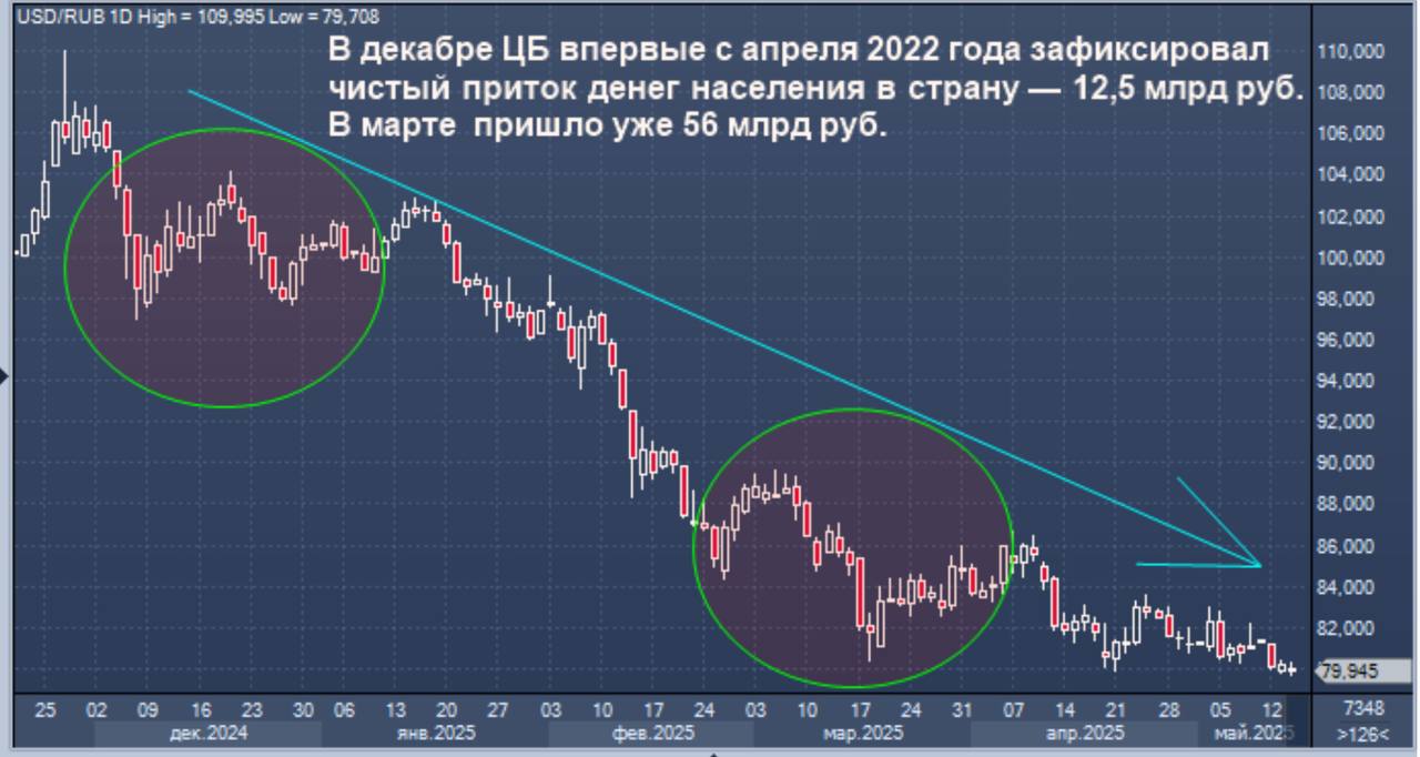 График денежных потоков
