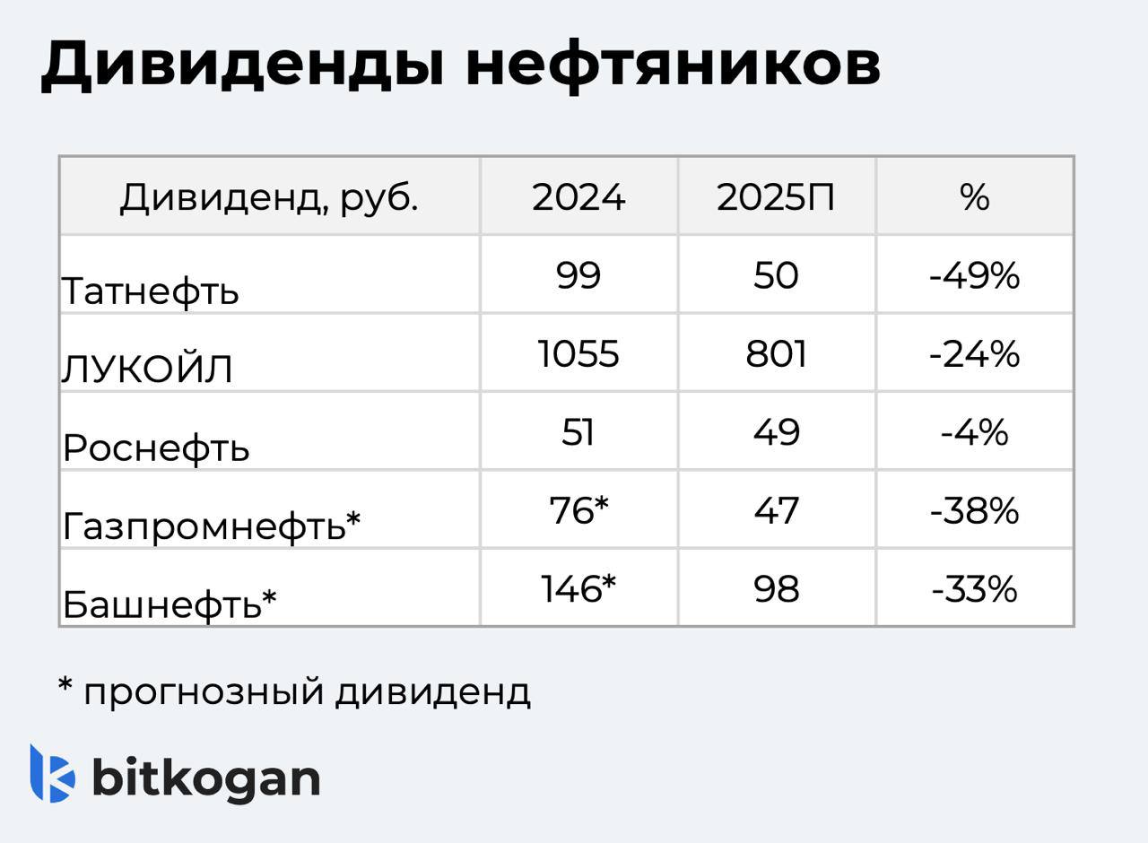 Сектор нефтяников – график рентабельности