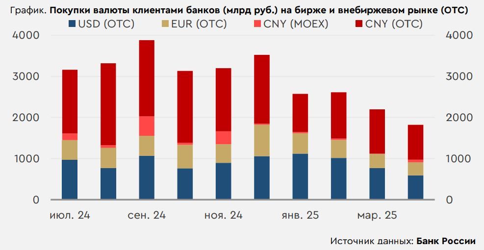 График спроса/предложения на валюту РФ