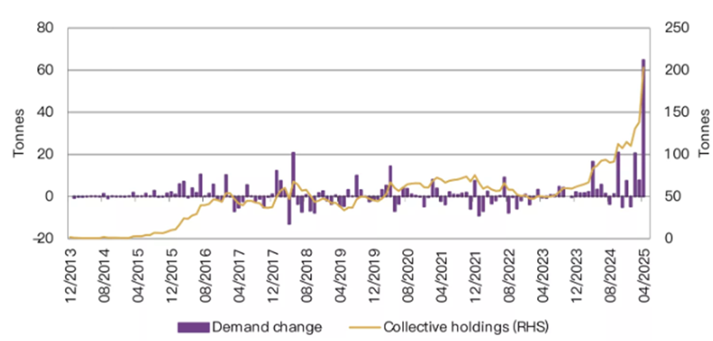 ETF Вливания в золото, Китай