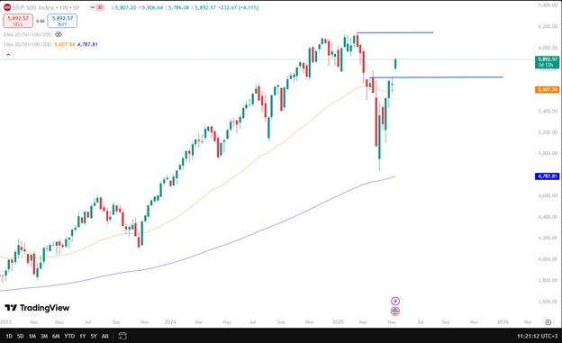 Технический анализ S&P 500