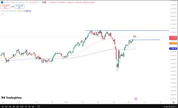 EURO STOXX 50 график