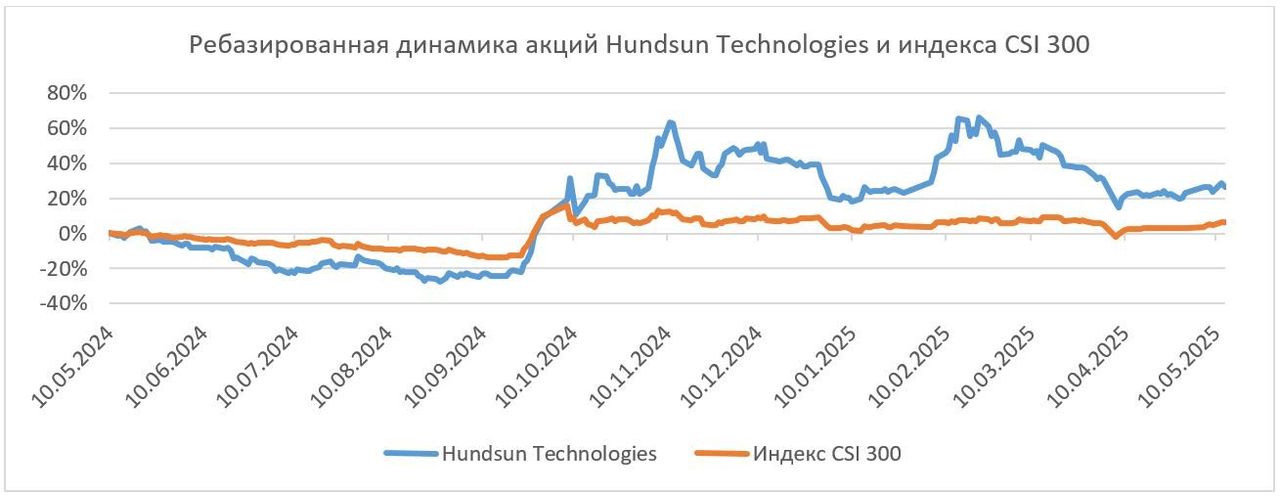 График Hundsun, финтех в Китае