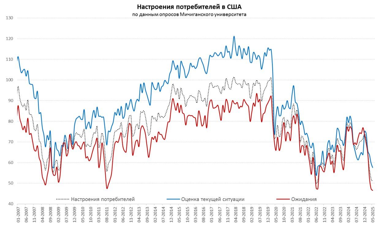 Индекс потребительских настроений в США