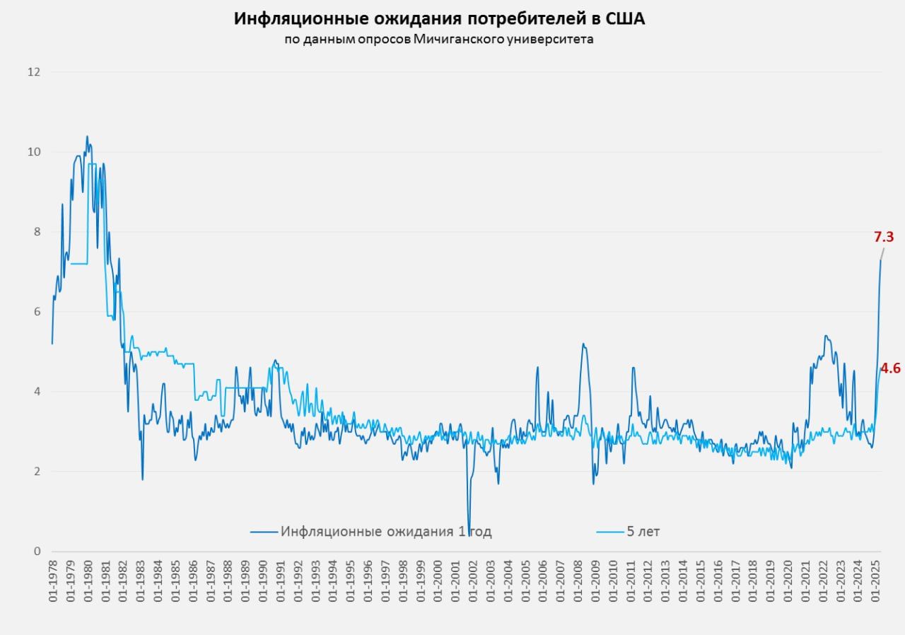 Индекс потребительских настроений в США