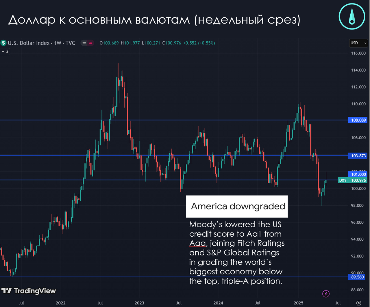 Кредитный Рейтинг США