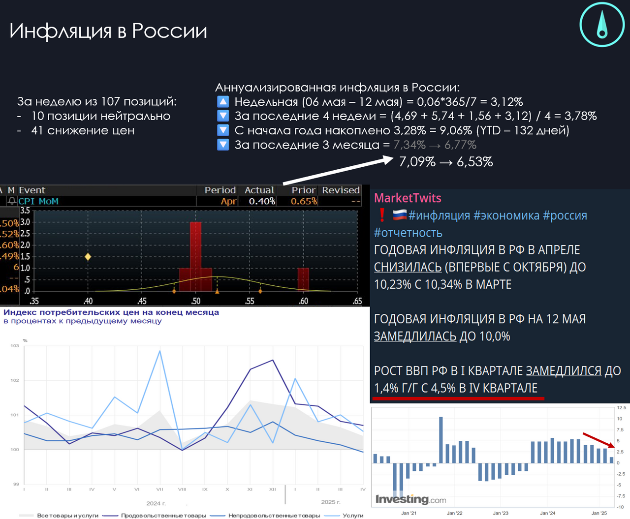 Инфляция и ВВП в России