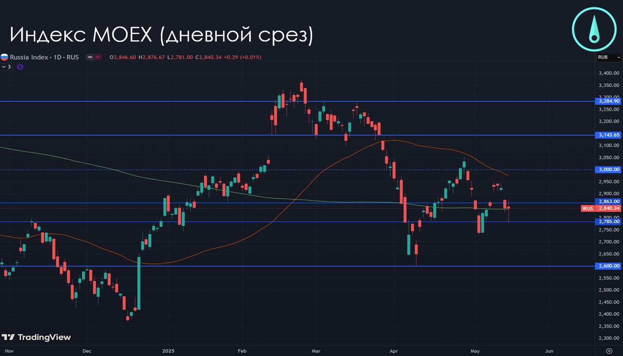 Индекс Московской Биржи