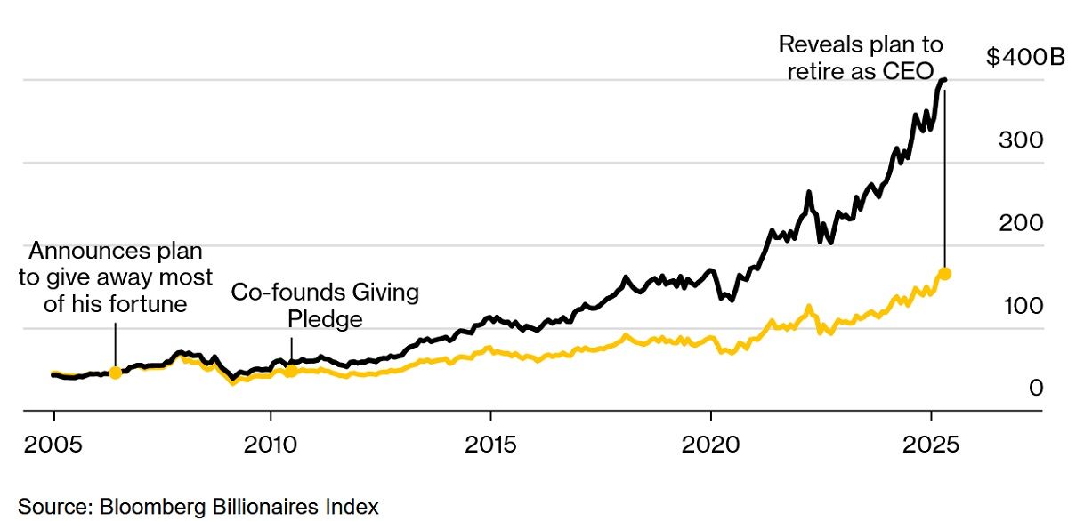 Как щедрость Баффетта оставила его позади Илона Маска