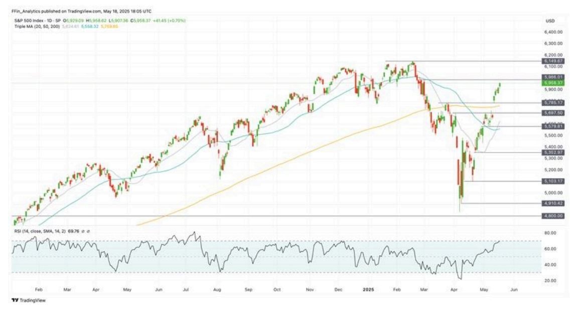 Акции S&P 500