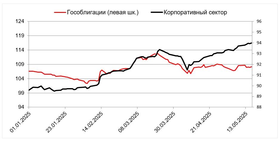 Динамика индексов рублевых облигаций