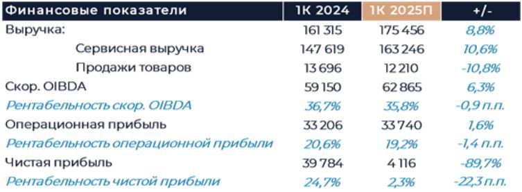 Акции МТС