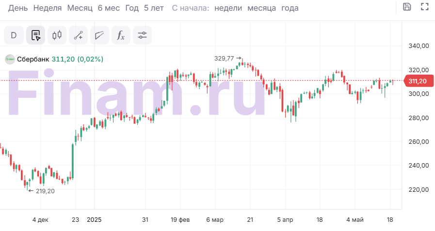 Пять перспективных акций банковского сектора