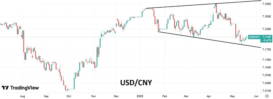 Курс USD