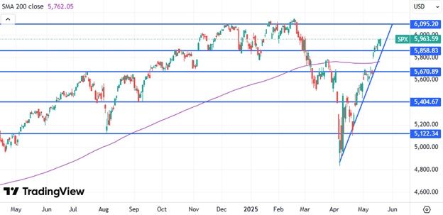 S&P 500
