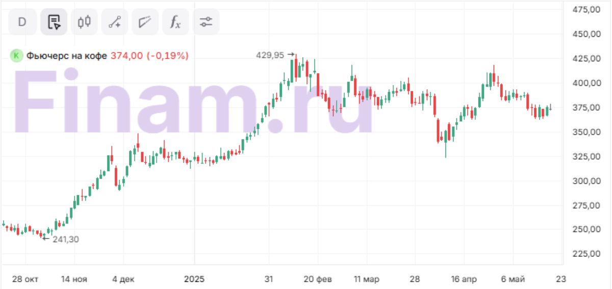 Как инвестировать в кофе?