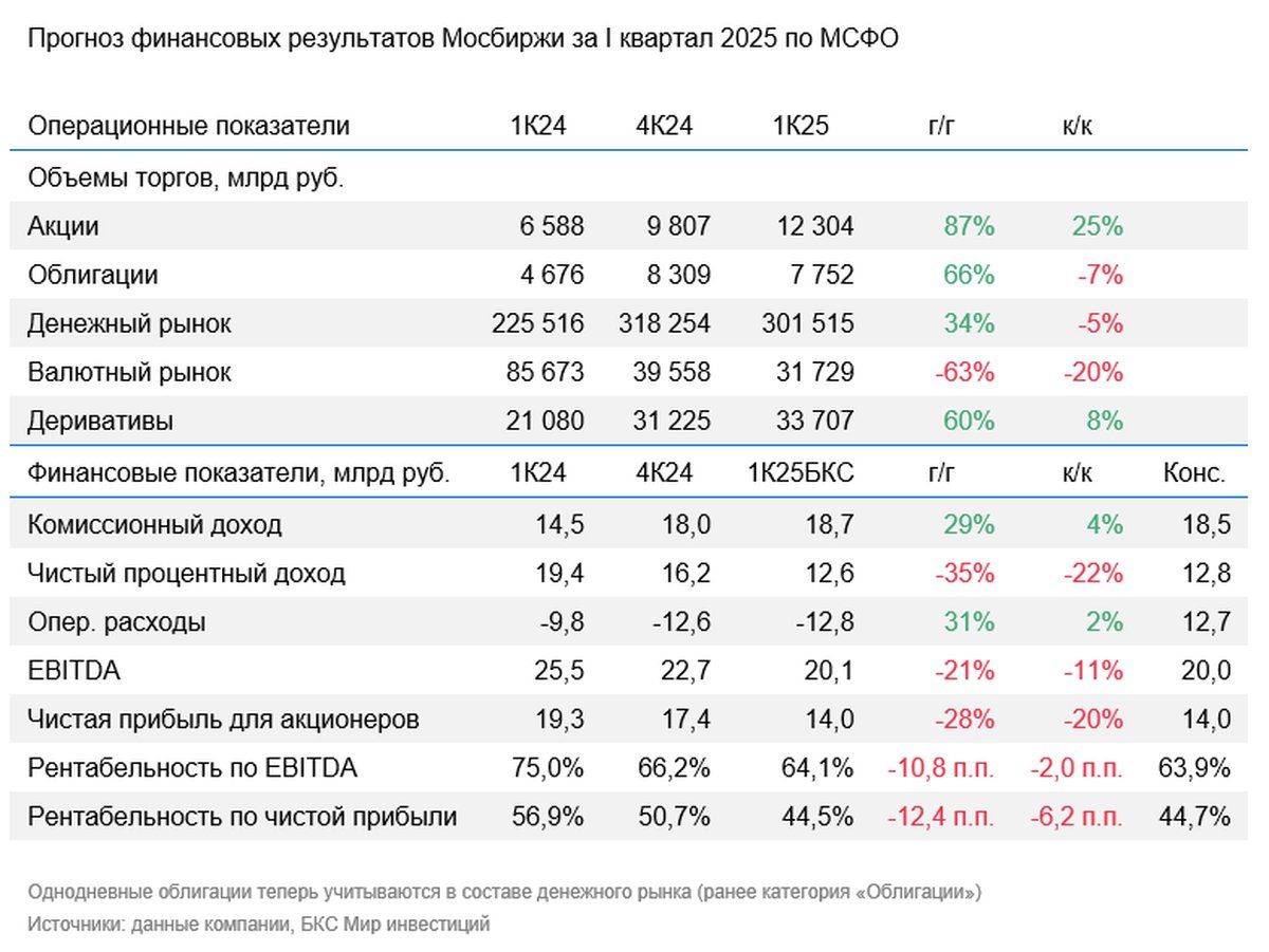 Финансовые показатели биржи