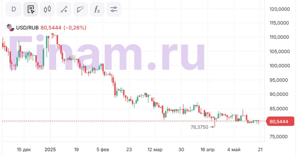 Курс рубля и валют