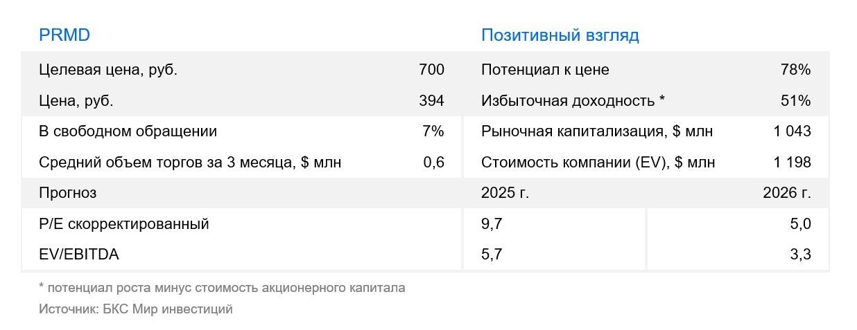 Динамика выручки Промомеда