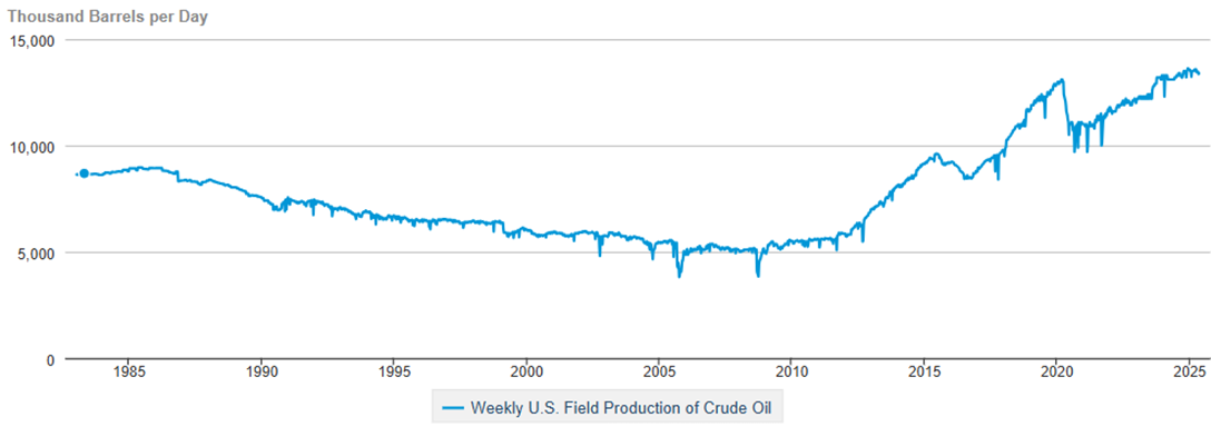 Добыча нефти в США