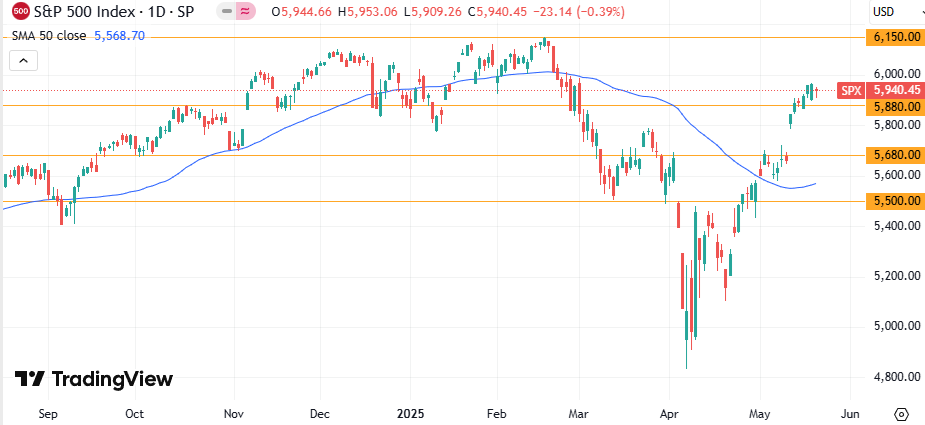 S&P 500