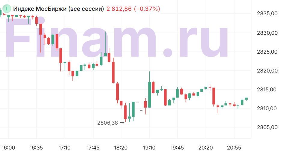 Финансовые рынки