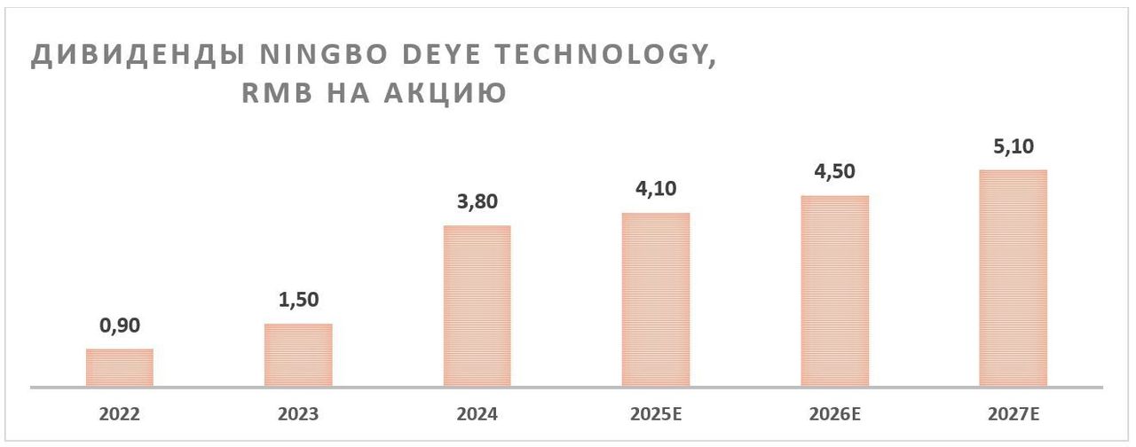 Ningbo Deye — безоблачные перспективы бизнеса на фоне развития солнечной энергетики