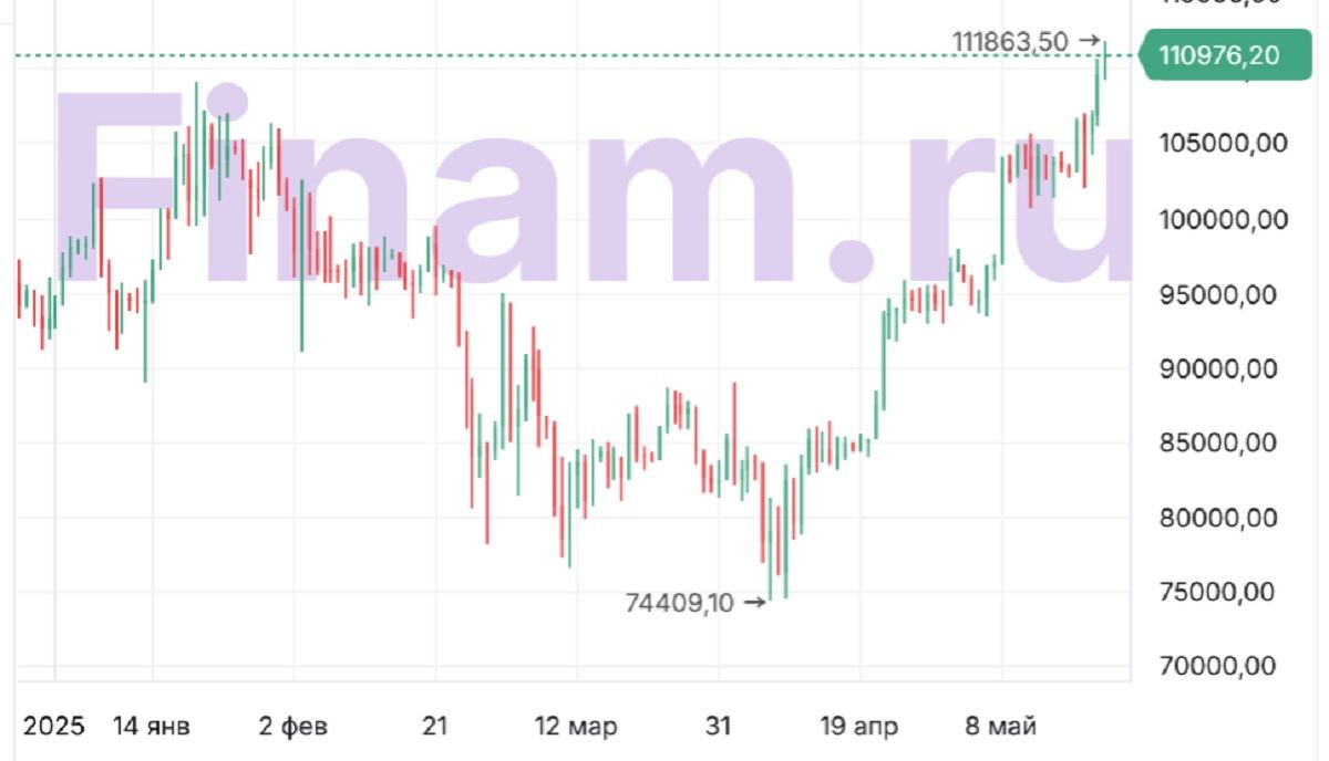 Рекорды в Bitcoin Pizza Day. Почему растет биткоин? 22.05.2025 — Финам.Ру