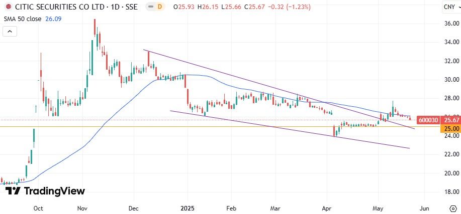 CITIC Securities