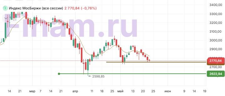 Фондовый рынок России