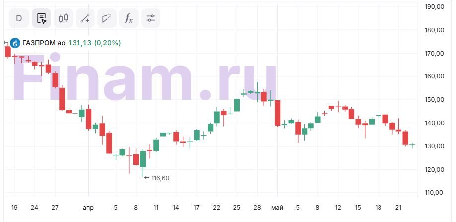 Санкции без остановки и дивидендные разочарования - обзор событий недели
