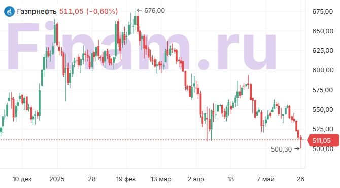 График Газпром нефти