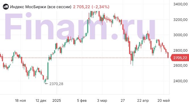 Финансовые рынки