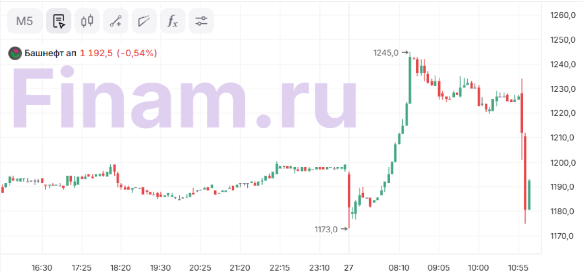 Динамика валютных курсов