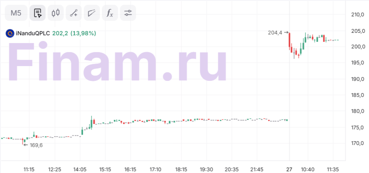 Рост стоимости NanduQ