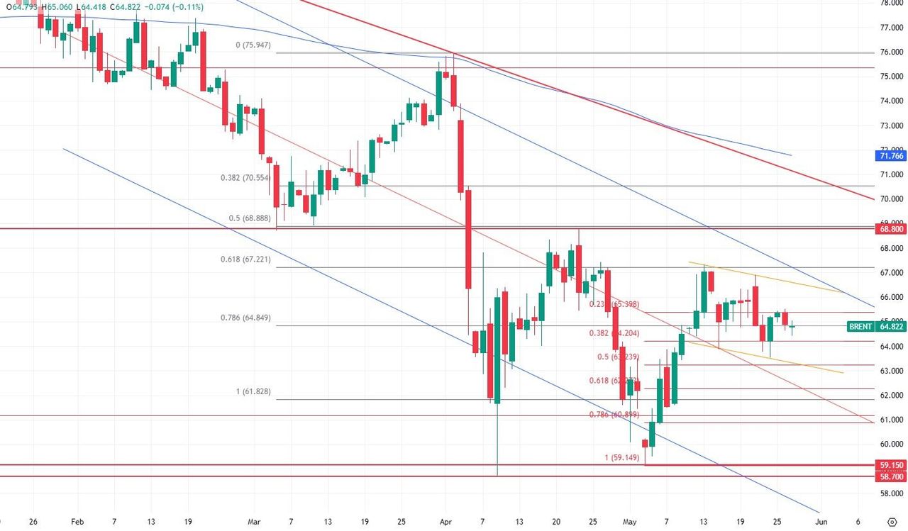 Цены на нефть Brent