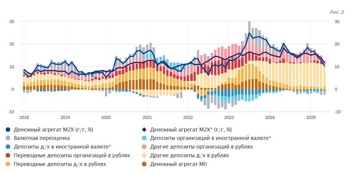 Динамика денежной массы