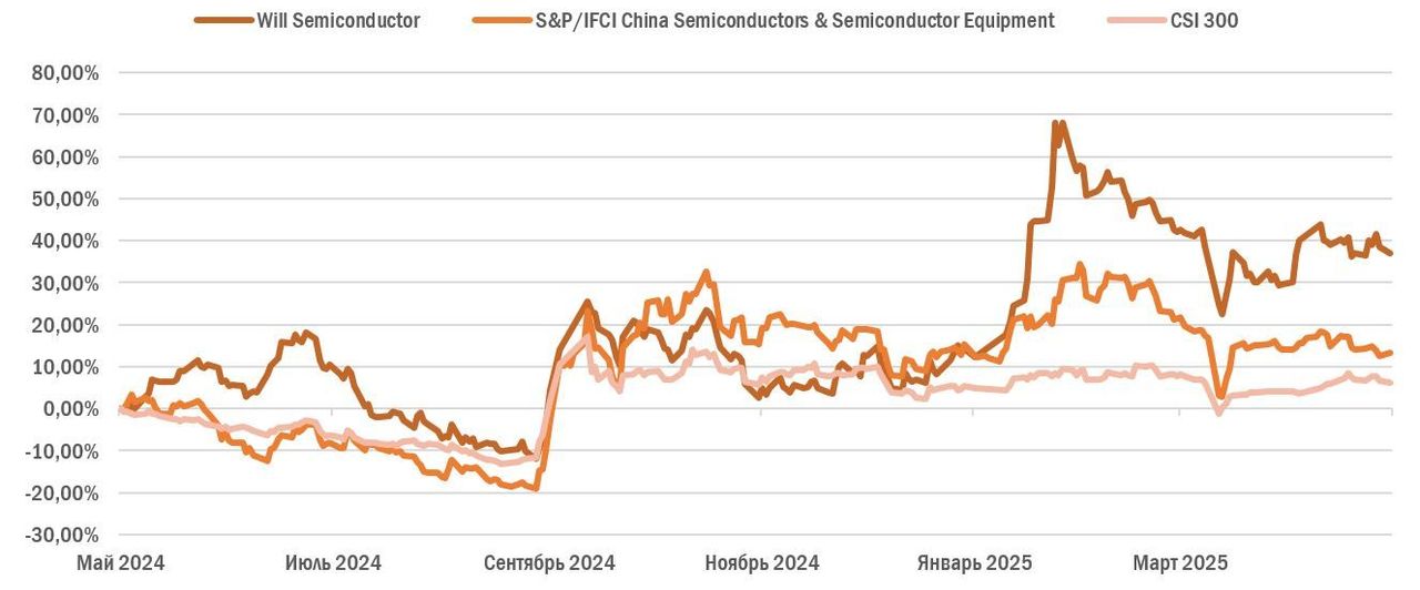 Will Semiconductor: рост за пределами рынка смартфонов