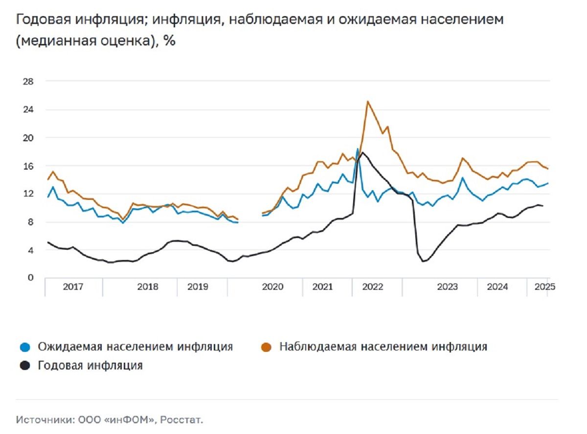 Что мешает ЦБ снизить ставку в июне